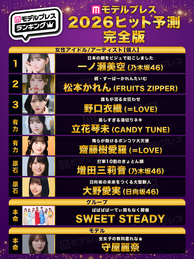 アイドルまとめ速報 ドル速(最新記事4)