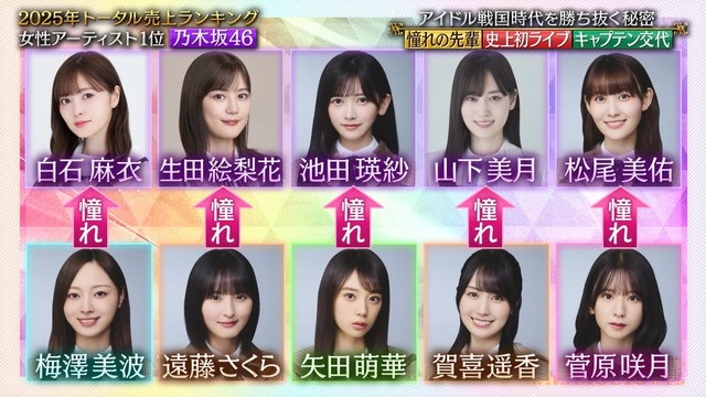 放送作家町田『弓木の事前アンケートの気合いが凄いので単独コーナー作った』←これ
 | アイドルまとめ速報 ドル速(ピックアップ2)