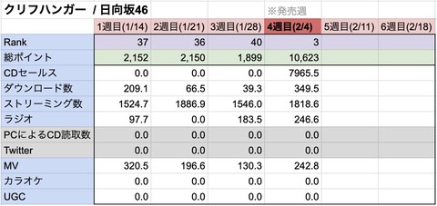 【朗報】日向坂46、永遠の課題と言われていた指標でも伸びを見せる！！ | 【朗報】日向坂46、永遠の課題と言われていた指標でも伸びを見せる！！ | 【朗報】日向坂46、永遠の課題と言われていた指標でも伸びを見せる！！ | アイドルまとめ速報 ドル速(画像04184830183236_3)