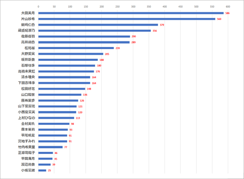 乃木坂と日向坂のトーク件数の違い、顕著すぎる | 乃木坂と日向坂のトーク件数の違い、顕著すぎる | アイドルまとめ速報 ドル速(画像02084409940685_2) 乃木坂と日向坂のトーク件数の違い、顕著すぎる | 乃木坂と日向坂のトーク件数の違い、顕著すぎる | アイドルまとめ速報 ドル速(画像02084409940685_2)
