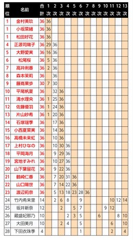 【悲報】日向坂の選抜、上村宮地山口渡辺は水準以下 | 【悲報】日向坂の選抜、上村宮地山口渡辺は水準以下 | アイドルまとめ速報 ドル速(画像07095508786716_2)
