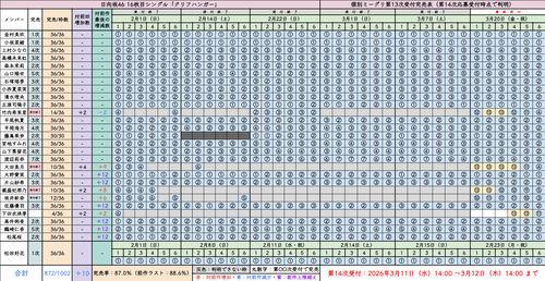 【悲報】日向坂の選抜、上村宮地山口渡辺は水準以下 | 【悲報】日向坂の選抜、上村宮地山口渡辺は水準以下 | 【悲報】日向坂の選抜、上村宮地山口渡辺は水準以下 | アイドルまとめ速報 ドル速(画像07095509307077_3)