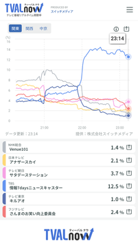 Venue101、乃木坂のおかげで視聴率がV字回復してしまう・・・！！！ | Venue101、乃木坂のおかげで視聴率がV字回復してしまう・・・！！！ | アイドルまとめ速報 ドル速(画像20075510618177_2)