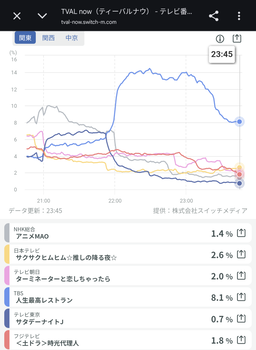 Venue101、乃木坂のおかげで視聴率がV字回復してしまう・・・！！！ | Venue101、乃木坂のおかげで視聴率がV字回復してしまう・・・！！！ | Venue101、乃木坂のおかげで視聴率がV字回復してしまう・・・！！！ | Venue101、乃木坂のおかげで視聴率がV字回復してしまう・・・！！！ | アイドルまとめ速報 ドル速(画像20075511553257_4)