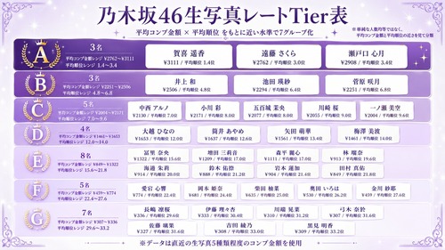 最新の乃木坂『生写真』Tier表がこちら。トップはもちろんこの3人 | 最新の乃木坂『生写真』Tier表がこちら。トップはもちろんこの3人 | アイドルまとめ速報 ドル速(画像27095452911179_2)