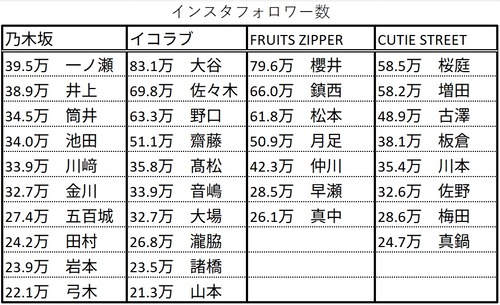 岩本や田村のInstagramフォロワー数、初速だけだった模様 | 岩本や田村のInstagramフォロワー数、初速だけだった模様 | アイドルまとめ速報 ドル速(画像29165526253795_2)
