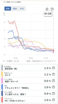 【速報】そこ曲がったら櫻坂、つまらなすぎて放送事故 | 【速報】そこ曲がったら櫻坂、つまらなすぎて放送事故 | アイドルまとめ速報 ドル速(画像05191523390349_2)