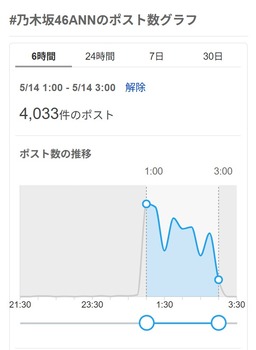 【悲報】井上和ANN、ポスト数4,033で最低記録更新 | 【悲報】井上和ANN、ポスト数4,033で最低記録更新 | アイドルまとめ速報 ドル速(画像14131603433875_2)