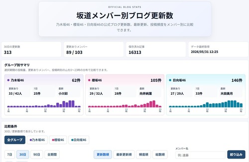 【悲報】乃木坂46のブログ、更新が少なすぎてしまう | 【悲報】乃木坂46のブログ、更新が少なすぎてしまう | アイドルまとめ速報 ドル速(画像01103850297316_2)