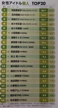 【悲報】乃木坂5期生、タレパランキングに乗らずに終わる | 【悲報】乃木坂5期生、タレパランキングに乗らずに終わる | 【悲報】乃木坂5期生、タレパランキングに乗らずに終わる | アイドルまとめ速報 ドル速(画像05092846236276_3)