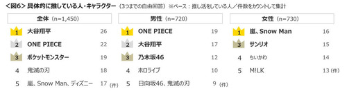 推し活ランキング3位に俺たちの乃木坂46wwwwwwwwwwwwwwww | 推し活ランキング3位に俺たちの乃木坂46wwwwwwwwwwwwwwww | アイドルまとめ速報 ドル速(画像27151324512043_2)