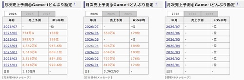 6月メッセアプリ売上、乃木坂46がピンチの水準に | 6月メッセアプリ売上、乃木坂46がピンチの水準に | 6月メッセアプリ売上、乃木坂46がピンチの水準に | アイドルまとめ速報 ドル速(画像03083440351108_3)