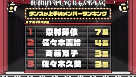 【日向坂46】歌が上手いメンバーランキング、おひさまも納得 | 【日向坂46】歌が上手いメンバーランキング、おひさまも納得 | 【日向坂46】歌が上手いメンバーランキング、おひさまも納得 | アイドルまとめ速報 ドル速(画像06075445282047_3)