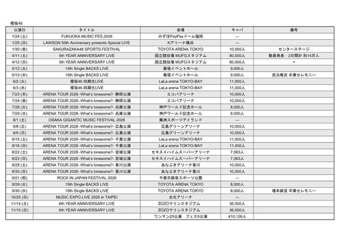 【朗報】乃木坂46、やはり1位。紅白もおそらく出場へ | 【朗報】乃木坂46、やはり1位。紅白もおそらく出場へ | 【朗報】乃木坂46、やはり1位。紅白もおそらく出場へ | アイドルまとめ速報 ドル速(02152643779068_3)
