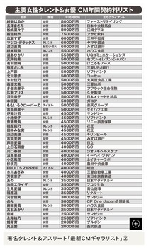 齋藤飛鳥を年間でCM起用するとかかる金、4500万円wwwwwwwww | 齋藤飛鳥を年間でCM起用するとかかる金、4500万円wwwwwwwww | アイドルまとめ速報 ドル速(04090424066003_2)