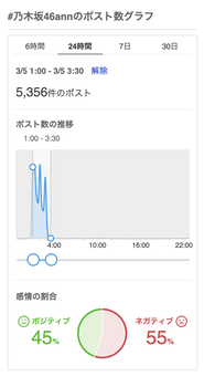 【悲報】井上和のANN、ポスト数が5356と過去最小に。久保時代でも6000以下は初 | 【悲報】井上和のANN、ポスト数が5356と過去最小に。久保時代でも6000以下は初 | アイドルまとめ速報 ドル速(画像06215224499266_2) 【悲報】井上和のANN、ポスト数が5356と過去最小に。久保時代でも6000以下は初 | 【悲報】井上和のANN、ポスト数が5356と過去最小に。久保時代でも6000以下は初 | アイドルまとめ速報 ドル速(画像06215224499266_2)