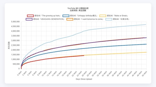 【速報】櫻坂46さん、最新の全MVで最低再生回数を記録 | 【速報】櫻坂46さん、最新の全MVで最低再生回数を記録 | アイドルまとめ速報 ドル速(画像10182919438523_2) 【速報】櫻坂46さん、最新の全MVで最低再生回数を記録 | 【速報】櫻坂46さん、最新の全MVで最低再生回数を記録 | アイドルまとめ速報 ドル速(画像10182919438523_2)