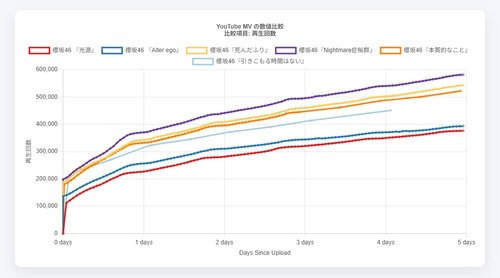 【速報】櫻坂46さん、最新の全MVで最低再生回数を記録 | 【速報】櫻坂46さん、最新の全MVで最低再生回数を記録 | 【速報】櫻坂46さん、最新の全MVで最低再生回数を記録 | アイドルまとめ速報 ドル速(画像10182919875334_3) 【速報】櫻坂46さん、最新の全MVで最低再生回数を記録 | 【速報】櫻坂46さん、最新の全MVで最低再生回数を記録 | 【速報】櫻坂46さん、最新の全MVで最低再生回数を記録 | アイドルまとめ速報 ドル速(画像10182919875334_3)