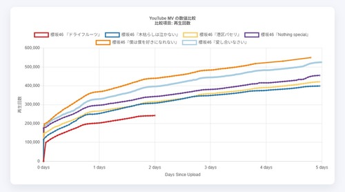 【速報】櫻坂46さん、最新の全MVで最低再生回数を記録 | 【速報】櫻坂46さん、最新の全MVで最低再生回数を記録 | 【速報】櫻坂46さん、最新の全MVで最低再生回数を記録 | 【速報】櫻坂46さん、最新の全MVで最低再生回数を記録 | アイドルまとめ速報 ドル速(画像10182920414935_4) 【速報】櫻坂46さん、最新の全MVで最低再生回数を記録 | 【速報】櫻坂46さん、最新の全MVで最低再生回数を記録 | 【速報】櫻坂46さん、最新の全MVで最低再生回数を記録 | 【速報】櫻坂46さん、最新の全MVで最低再生回数を記録 | アイドルまとめ速報 ドル速(画像10182920414935_4)