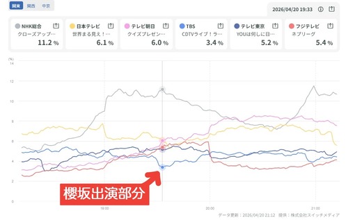 CDTV、櫻坂が出演した結果『視聴率』がガタ下がりしてしまう | CDTV、櫻坂が出演した結果『視聴率』がガタ下がりしてしまう | アイドルまとめ速報 ドル速(画像21175509762360_2) CDTV、櫻坂が出演した結果『視聴率』がガタ下がりしてしまう | CDTV、櫻坂が出演した結果『視聴率』がガタ下がりしてしまう | アイドルまとめ速報 ドル速(画像21175509762360_2)