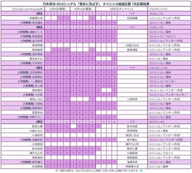 冨里奈央さん、43rdもアンダー残留濃厚になってしまう・・・ | 冨里奈央さん、43rdもアンダー残留濃厚になってしまう・・・ | アイドルまとめ速報 ドル速(30202621807657_2) 冨里奈央さん、43rdもアンダー残留濃厚になってしまう・・・ | 冨里奈央さん、43rdもアンダー残留濃厚になってしまう・・・ | アイドルまとめ速報 ドル速(30202621807657_2)